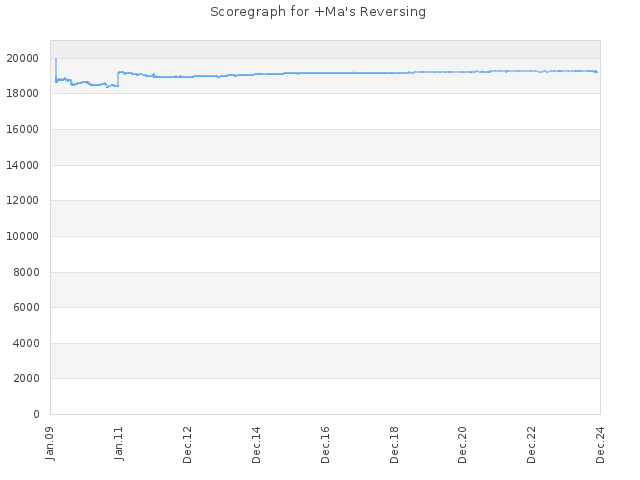 Score history for site +Ma's Reversing