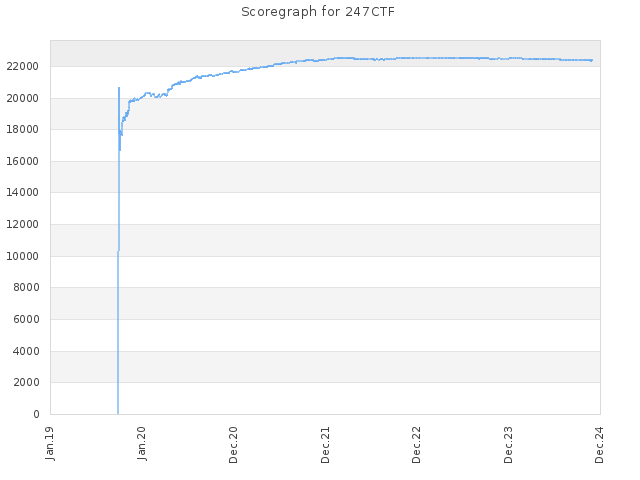 Score history for site 247CTF