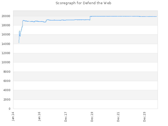 Score history for site Defend the Web