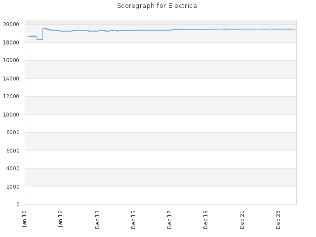 Score history for site Electrica