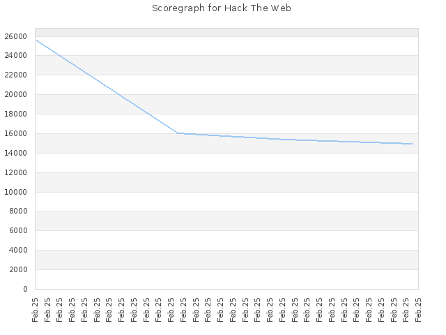 Score history for site Hack The Web