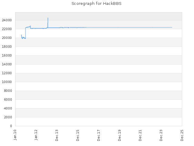 Score history for site HackBBS