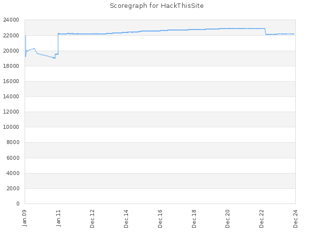 Score history for site HackThisSite