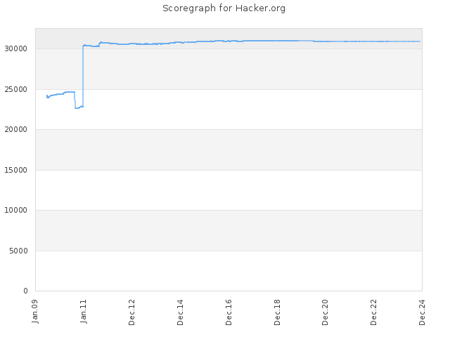 Score history for site Hacker.org