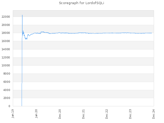 Score history for site LordofSQLi