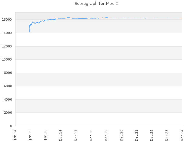 Score history for site Mod-X