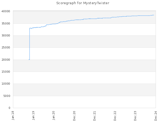 Score history for site MysteryTwister