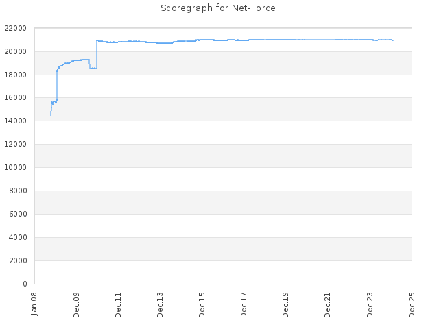 Score history for site Net-Force