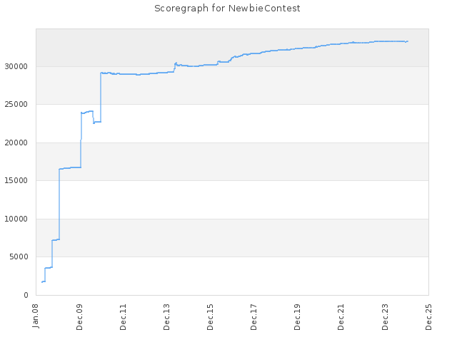 Score history for site NewbieContest