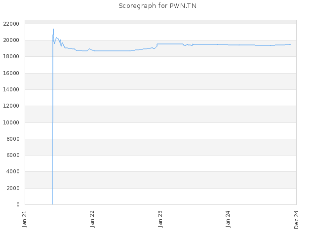 Score history for site PWN.TN