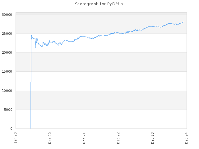 Score history for site PyDéfis