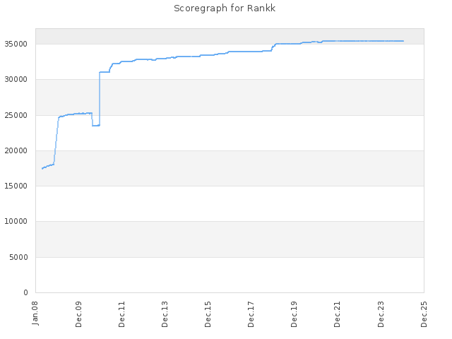 Score history for site Rankk