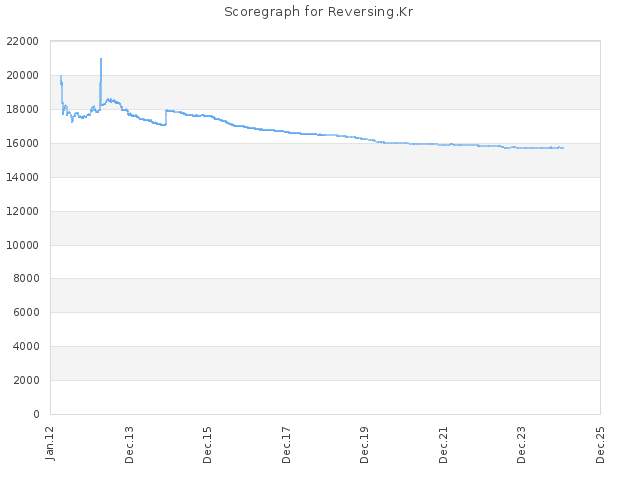 Score history for site Reversing.Kr