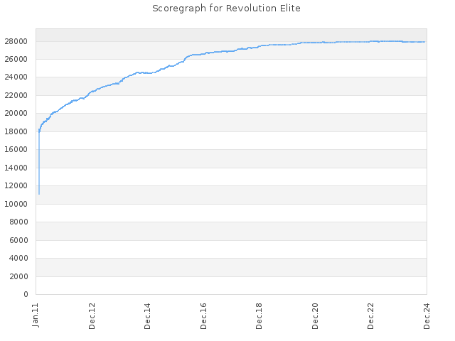 Score history for site Revolution Elite