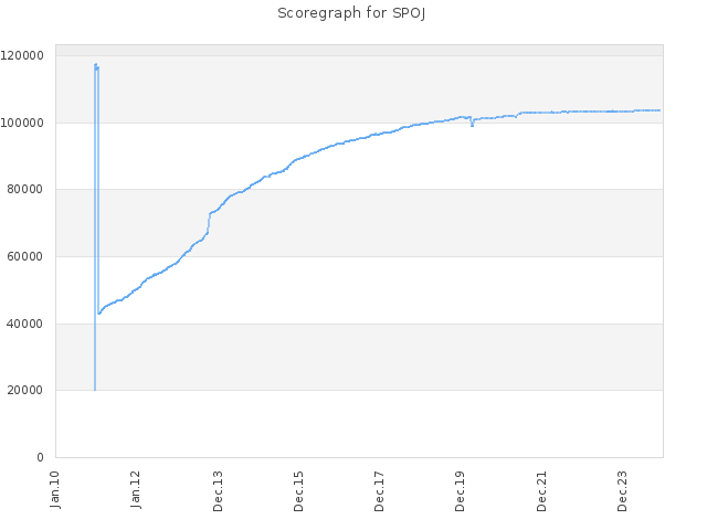 Score history for site SPOJ