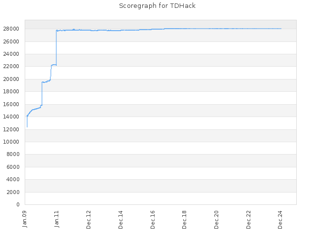 Score history for site TDHack