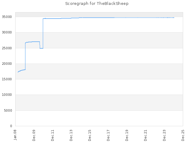 Score history for site TheBlackSheep