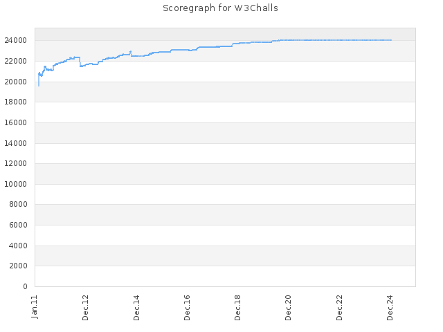 Score history for site W3Challs