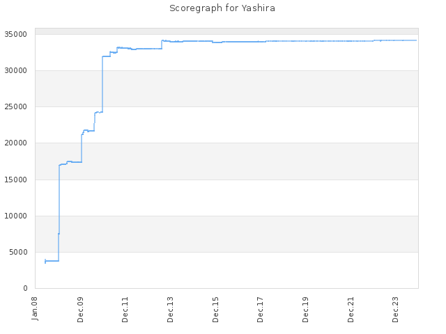 Score history for site Yashira