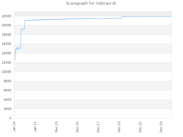 Score history for site listbrain.tk