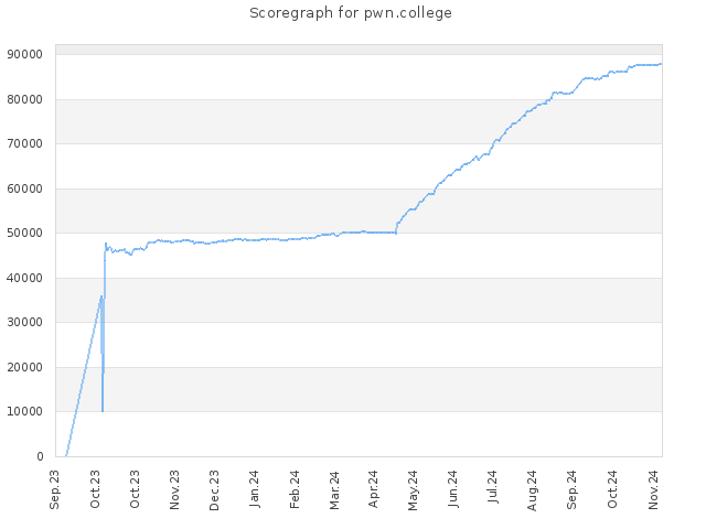 Score history for site pwn.college