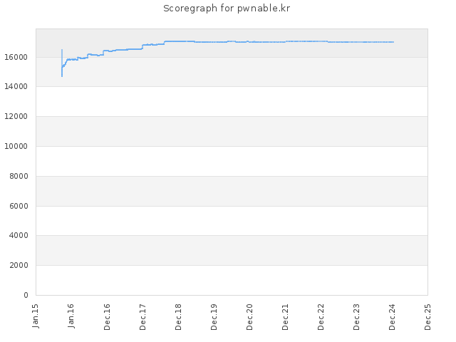 Score history for site pwnable.kr