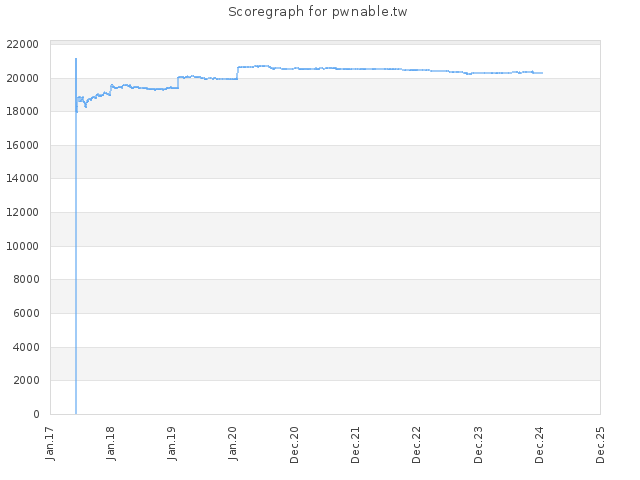 Score history for site pwnable.tw