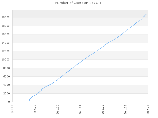 Number of Users on 247CTF