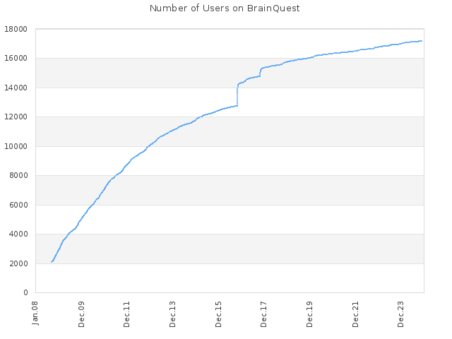 Number of Users on BrainQuest