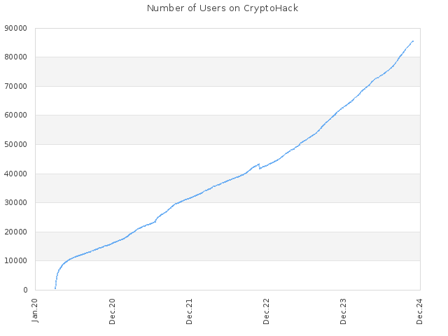 Number of Users on CryptoHack