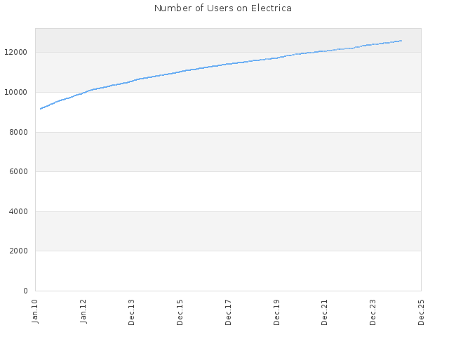 Number of Users on Electrica