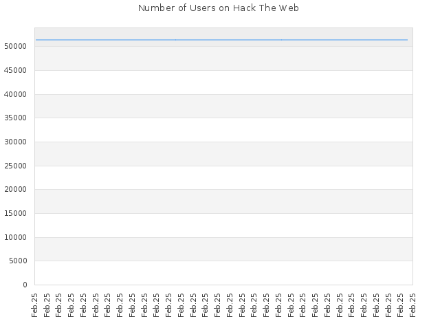 Number of Users on Hack The Web