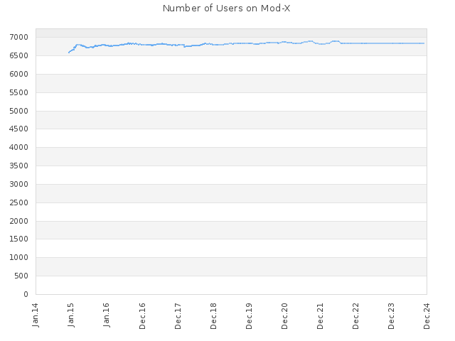 Number of Users on Mod-X