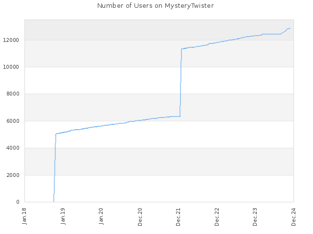 Number of Users on MysteryTwister