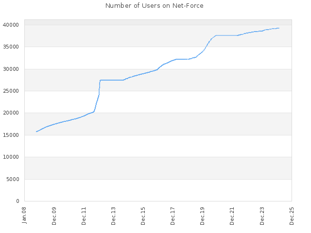 Number of Users on Net-Force