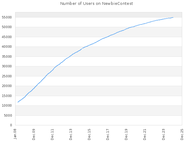 Number of Users on NewbieContest