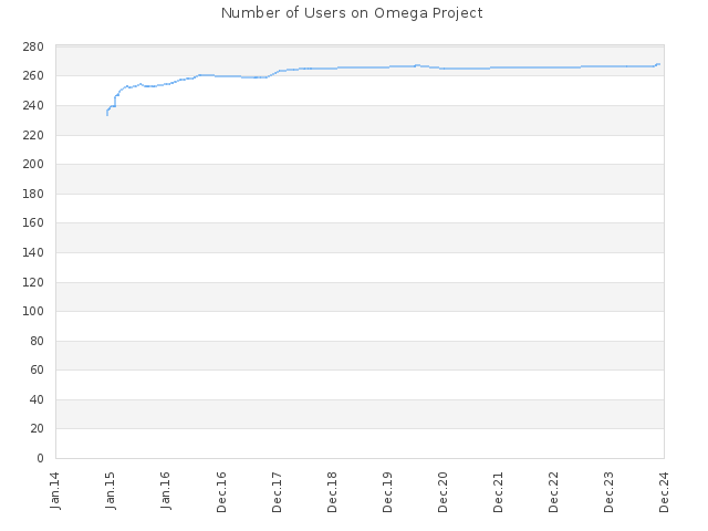 Number of Users on Omega Project