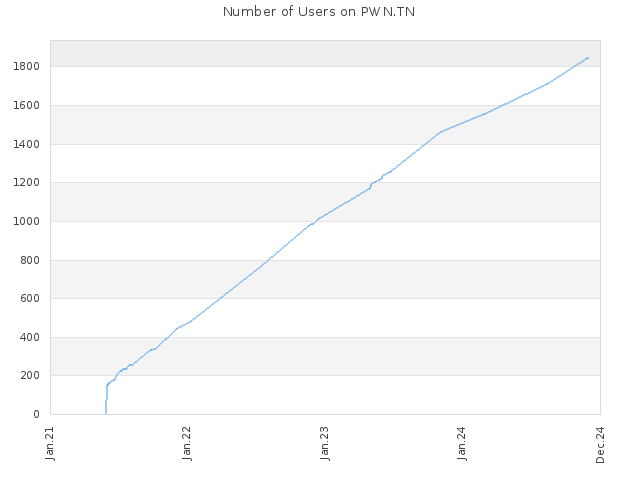 Number of Users on PWN.TN