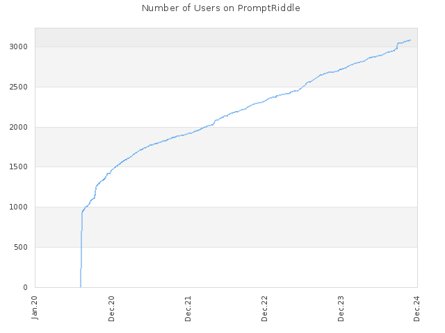 Number of Users on PromptRiddle