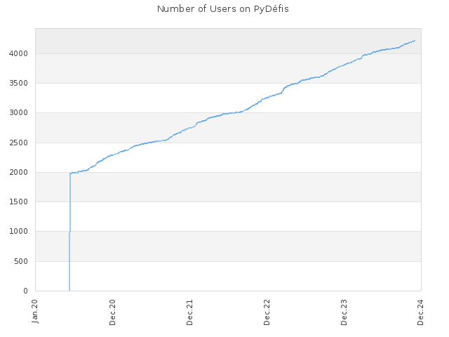 Number of Users on PyDéfis