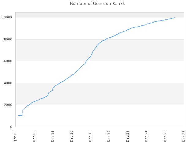 Number of Users on Rankk