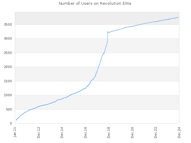 Number of Users on Revolution Elite