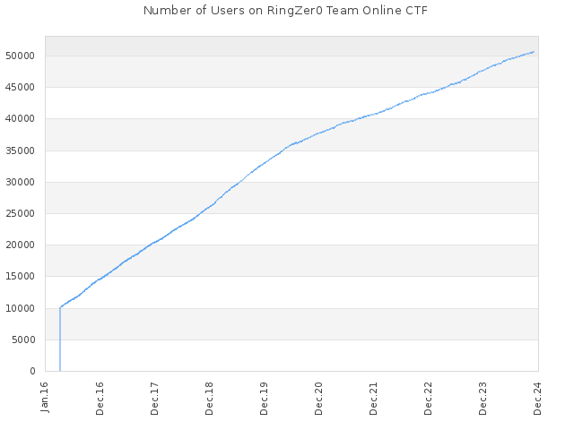 Number of Users on RingZer0 Team Online CTF