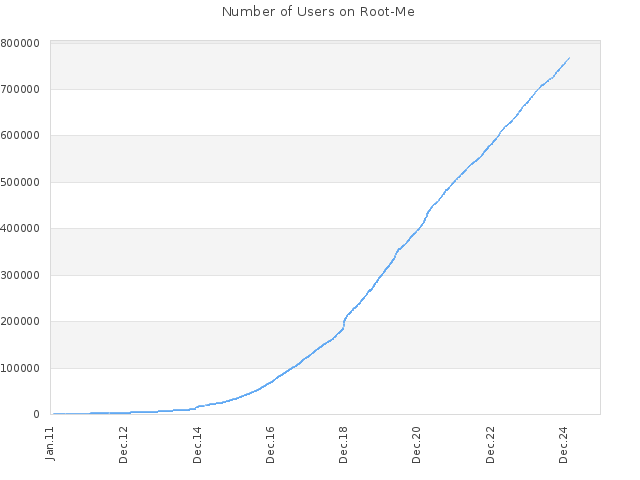 Number of Users on Root-Me