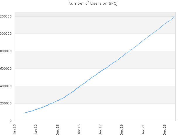 Number of Users on SPOJ