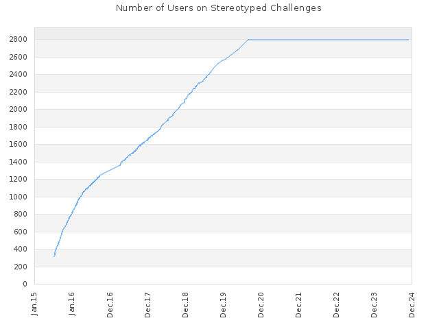 Number of Users on Stereotyped Challenges