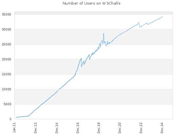 Number of Users on W3Challs