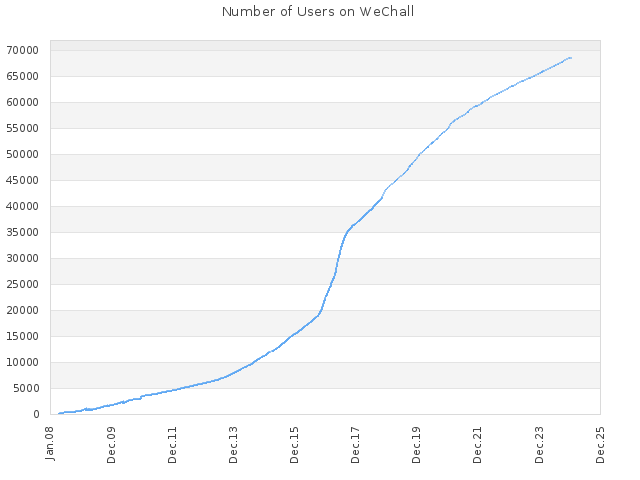 Number of Users on WeChall