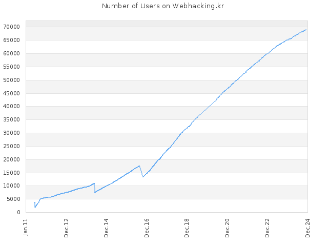 Number of Users on Webhacking.kr