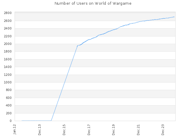 Number of Users on World of Wargame